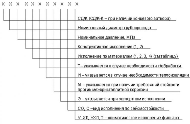 Значение аббревиатур и цифр фильтров СДЖ в Новороссийске